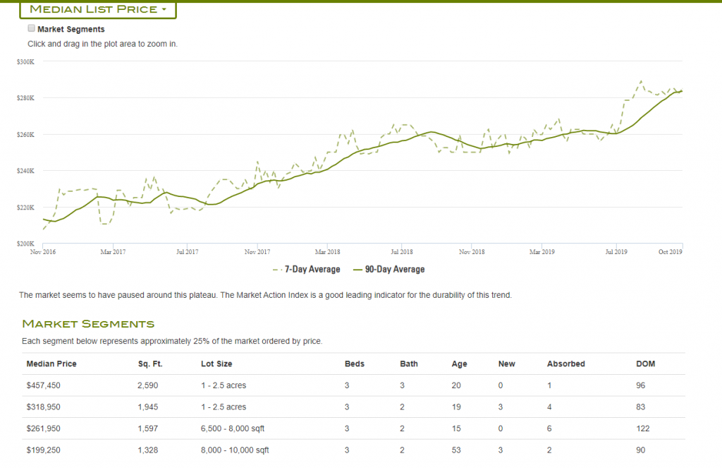 View of Fallon real estate market segments from First Centennial Title Market Report