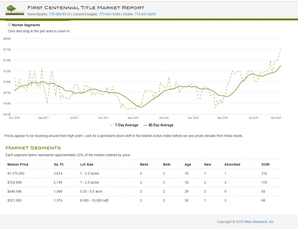 View of Gardnerville real estate market segments from First Centennial Title Market Report