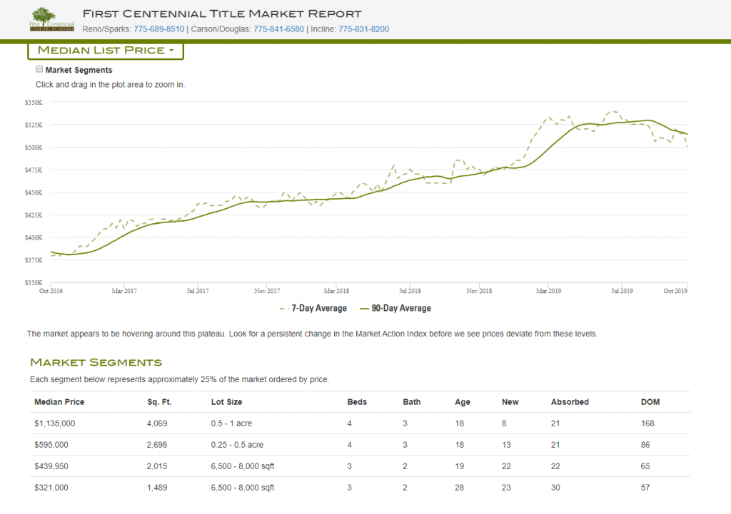 View of Reno real estate market segments from First Centennial Title Market Report